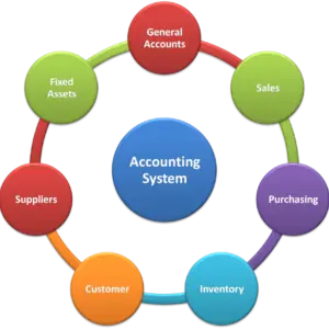 System Accounting